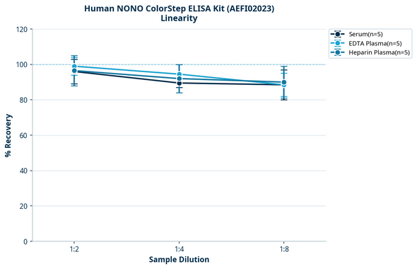 Human NONO ColorStep ELISA Kit (AEFI02023)