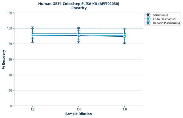 Human GBE1 ColorStep ELISA Kit (AEFI02030)