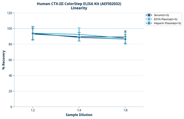 Human CTX-III ColorStep ELISA Kit (AEFI02032)