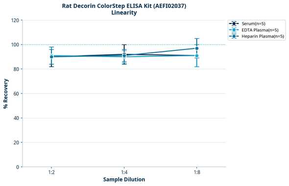 Rat Decorin ColorStep ELISA Kit (AEFI02037)