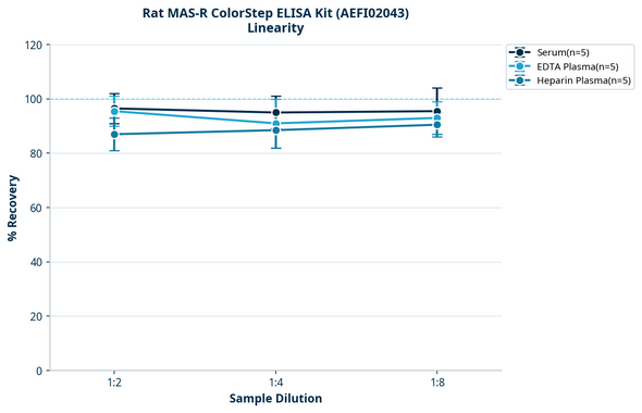 Rat MAS-R ColorStep ELISA Kit (AEFI02043)