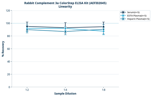 Rabbit Complement 3a ColorStep ELISA Kit (AEFI02045)