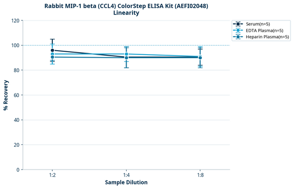 Rabbit MIP-1 beta (CCL4) ColorStep ELISA Kit (AEFI02048)