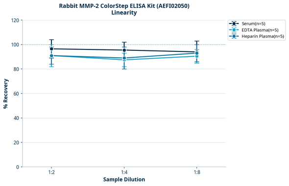 Rabbit MMP-2 ColorStep ELISA Kit (AEFI02050)