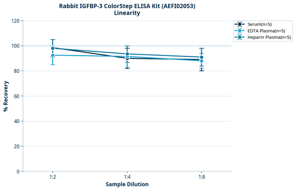 Rabbit IGFBP-3 ColorStep ELISA Kit (AEFI02053)