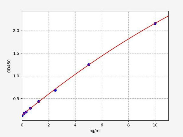 Rat PPARg Coactivator 1-alpha ColorStep ELISA Kit (AEFI02055)
