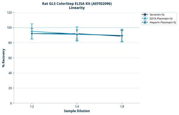 Rat GLS ColorStep ELISA Kit (AEFI02096)