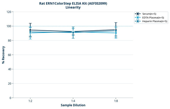 Rat ERN1ColorStep ELISA Kit (AEFI02099)
