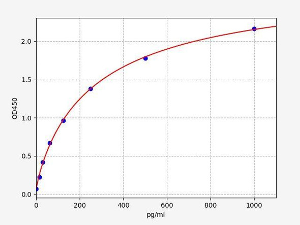 Rat SH3BGRL3 ColorStep ELISA Kit (AEFI02100)
