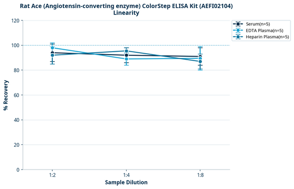Rat Ace (Angiotensin-converting enzyme) ColorStep ELISA Kit (AEFI02104)