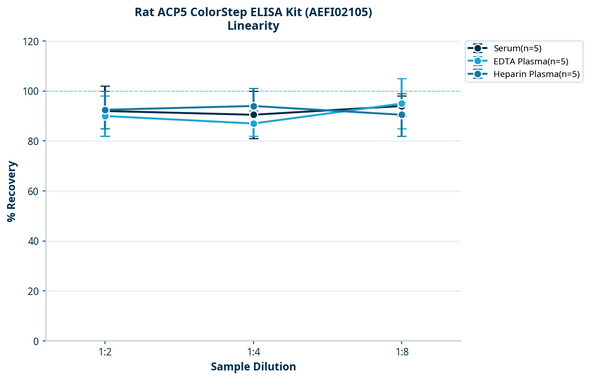 Rat ACP5 ColorStep ELISA Kit (AEFI02105)