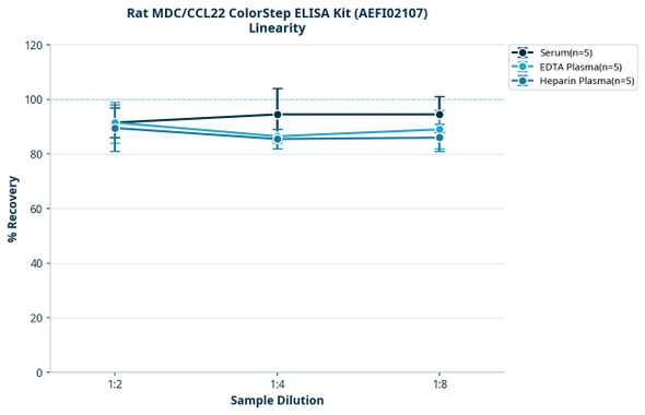 Rat MDC/CCL22 ColorStep ELISA Kit (AEFI02107)