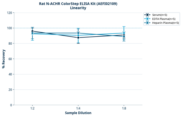 Rat N-ACHR ColorStep ELISA Kit (AEFI02109)