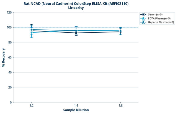 Rat NCAD (Neural Cadherin) ColorStep ELISA Kit (AEFI02110)