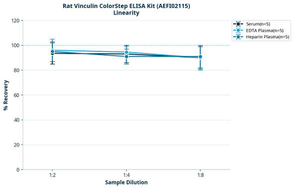 Rat Vinculin ColorStep ELISA Kit (AEFI02115)