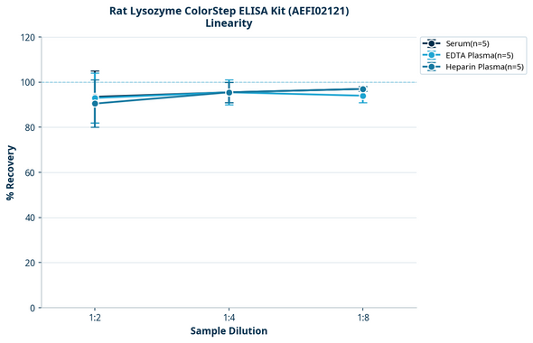 Rat Lysozyme ColorStep ELISA Kit (AEFI02121)