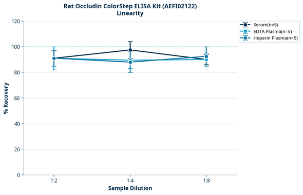 Rat Occludin ColorStep ELISA Kit (AEFI02122)