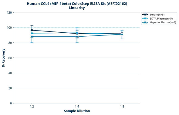 Human CCL4 (MIP-1beta) ColorStep ELISA Kit (AEFI02162)