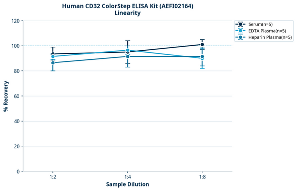 Human CD32 ColorStep ELISA Kit (AEFI02164)