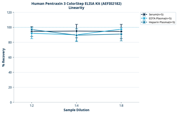 Human Pentraxin 3 ColorStep ELISA Kit (AEFI02182)