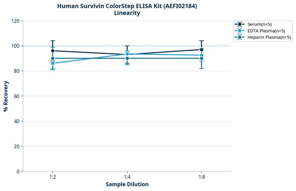 Human Survivin ColorStep ELISA Kit (AEFI02184)