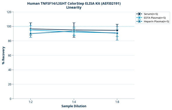 Human TNFSF14/LIGHT ColorStep ELISA Kit (AEFI02191)