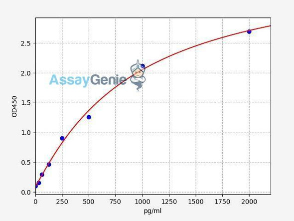 Human TPO (Thrombopoietin) ColorStep ELISA Kit (AEFI02193)