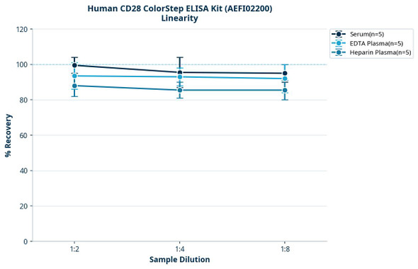 Human CD28 ColorStep ELISA Kit (AEFI02200)