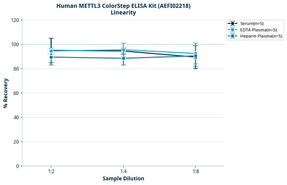 Human METTL3 ColorStep ELISA Kit (AEFI02218)