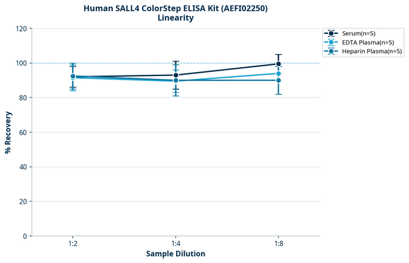 Human SALL4 ColorStep ELISA Kit (AEFI02250)
