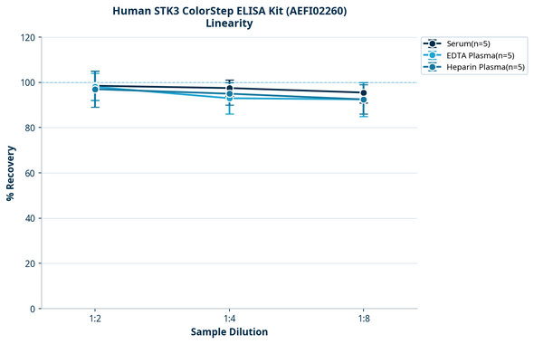 Human STK3 ColorStep ELISA Kit (AEFI02260)