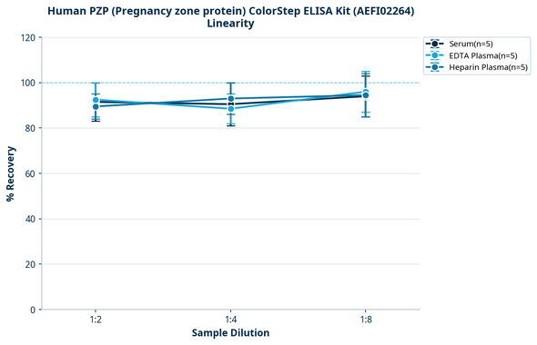 Human PZP (Pregnancy zone protein) ColorStep ELISA Kit (AEFI02264)
