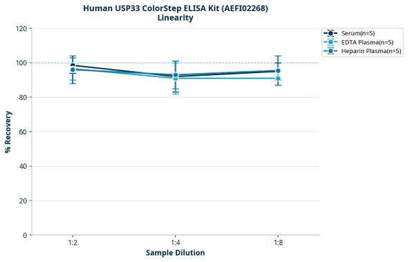 Human USP33 ColorStep ELISA Kit (AEFI02268)