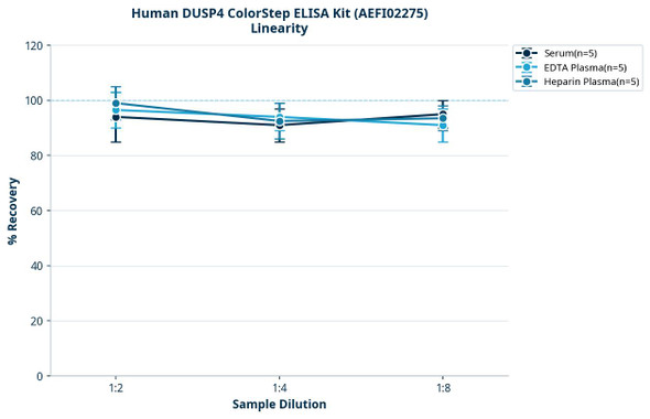 Human DUSP4 ColorStep ELISA Kit (AEFI02275)