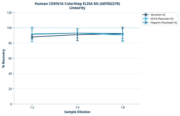 Human CDKN1A ColorStep ELISA Kit (AEFI02276)