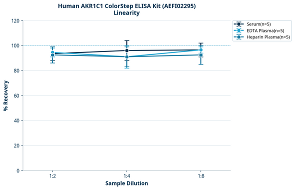 Human AKR1C1 ColorStep ELISA Kit (AEFI02295)