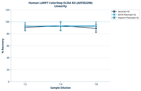Human LARP7 ColorStep ELISA Kit (AEFI02298)