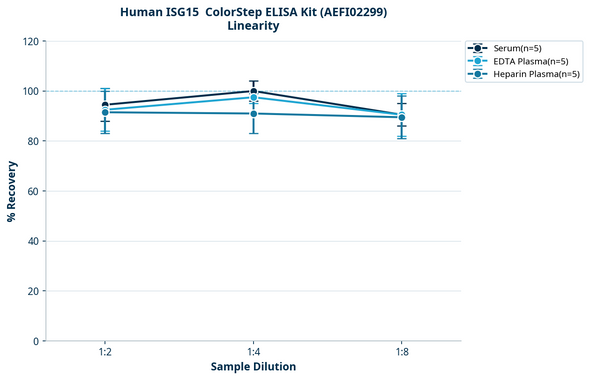 Human ISG15  ColorStep ELISA Kit (AEFI02299)