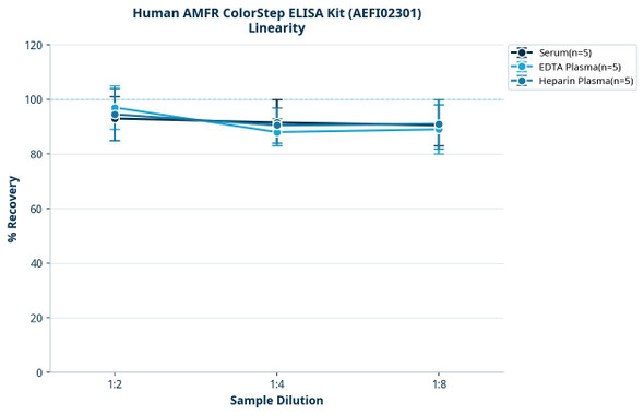 Human AMFR ColorStep ELISA Kit (AEFI02301)