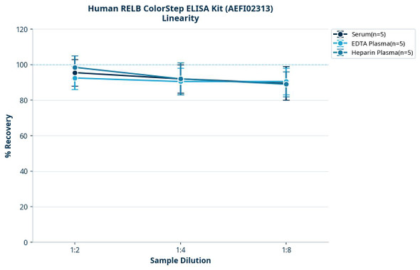 Human RELB ColorStep ELISA Kit (AEFI02313)
