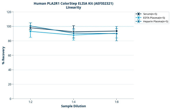 Human PLA2R1 ColorStep ELISA Kit (AEFI02321)