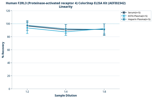 Human F2RL3 (Proteinase-activated receptor 4) ColorStep ELISA Kit (AEFI02342)