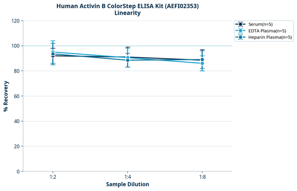 Human Activin B ColorStep ELISA Kit (AEFI02353)