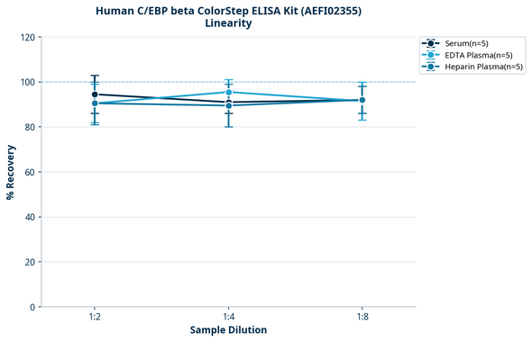 Human C/EBP beta ColorStep ELISA Kit (AEFI02355)