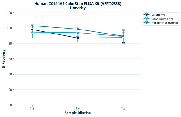 Human COL11A1 ColorStep ELISA Kit (AEFI02358)