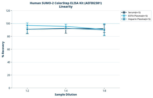 Human SUMO-2 ColorStep ELISA Kit (AEFI02381)