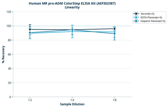 Human MR pro-ADM ColorStep ELISA Kit (AEFI02387)
