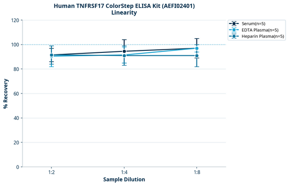 Human TNFRSF17 ColorStep ELISA Kit (AEFI02401)