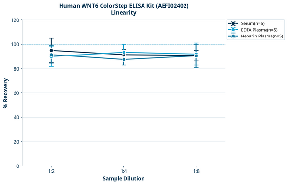 Human WNT6 ColorStep ELISA Kit (AEFI02402)
