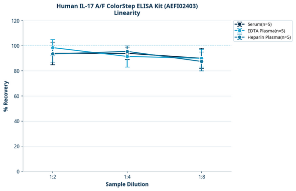 Human IL-17 A/F ColorStep ELISA Kit (AEFI02403)